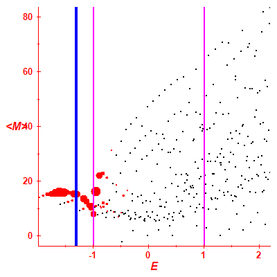 Peres lattice <M>